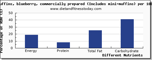 chart to show highest energy in calories in blueberry muffins per 100g